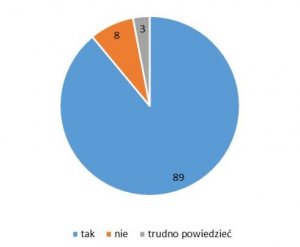 Zdjęcie przedstawia wykres udzielonych odpowiedzi.