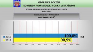 Zdjęcie przedstawia grafikę z wykresem wykrywalności przestępstw takich jak rozbój, kradzież czy wymuszenie w latach 2018-2019.