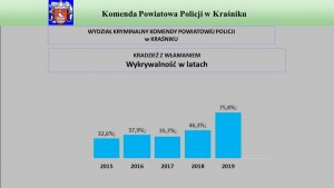 Zdjęcie przedstawia grafikę z wykresem kradzieży z włamaniem w latach 2015-2019.